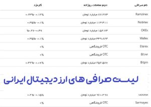لیست صرافی های ارز دیجیتال ایرانی